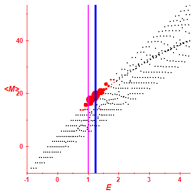 Peres lattice <M>